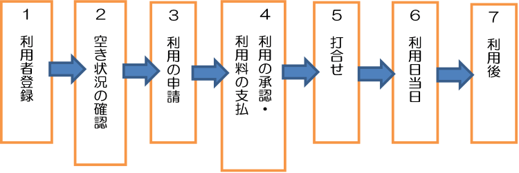 ご利用の流れの画像